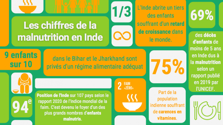 La malnutrition en Inde en 2022